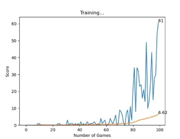 Graph of 100 games
